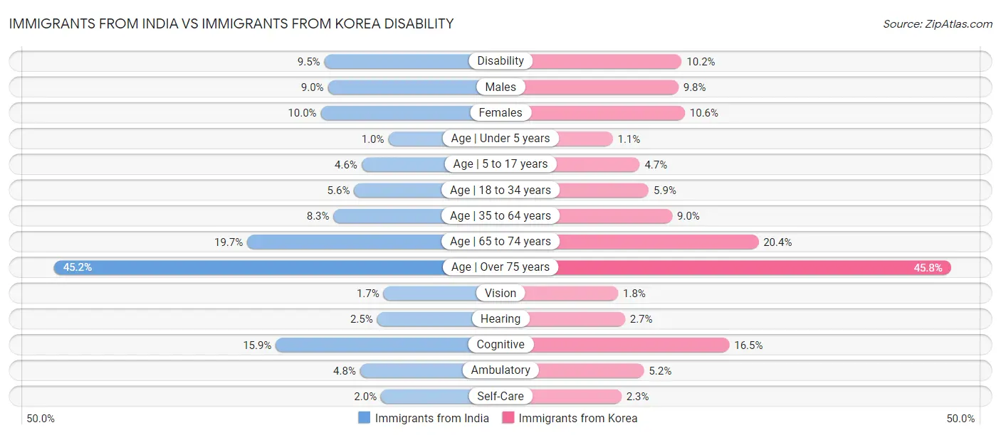 Immigrants from India vs Immigrants from Korea Disability