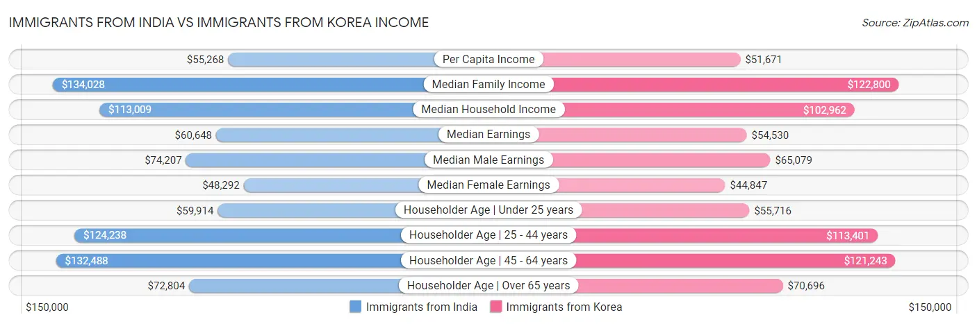 Immigrants from India vs Immigrants from Korea Income