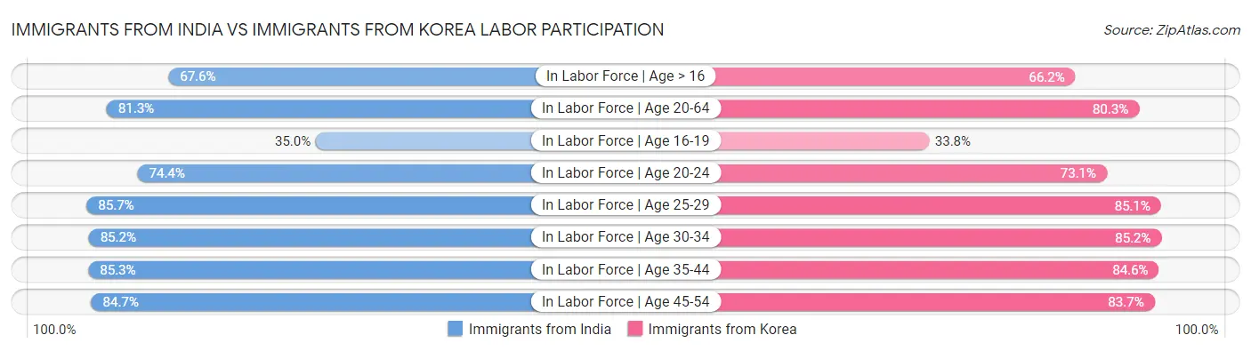 Immigrants from India vs Immigrants from Korea Labor Participation