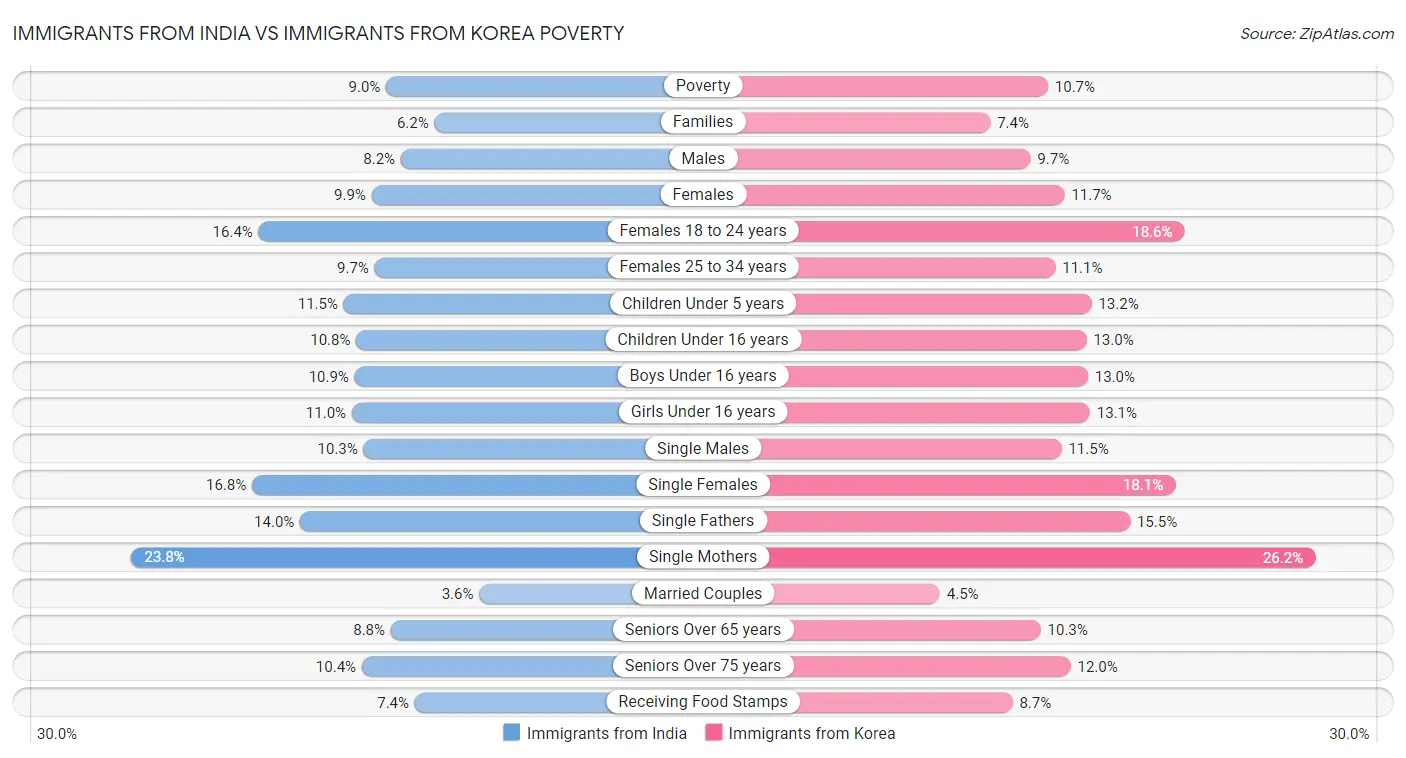 Immigrants from India vs Immigrants from Korea Poverty