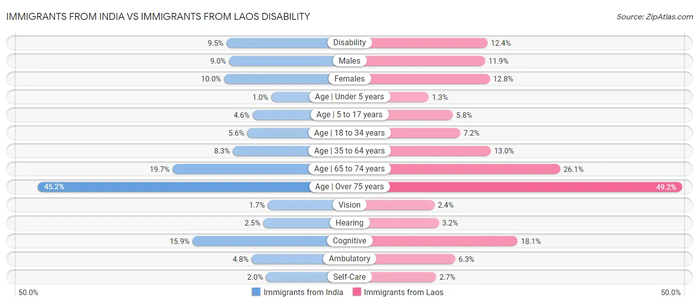 Immigrants from India vs Immigrants from Laos Disability