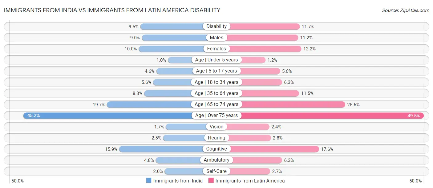 Immigrants from India vs Immigrants from Latin America Disability
