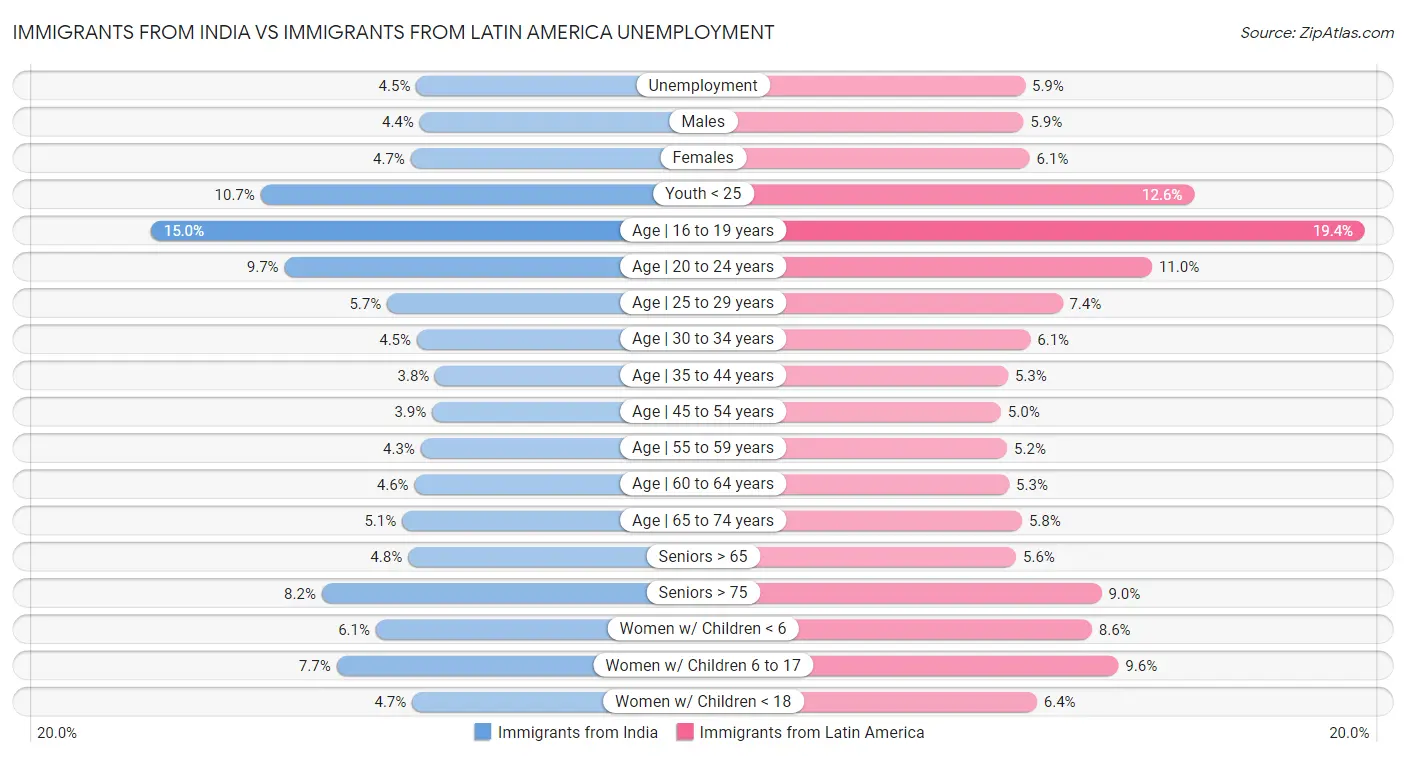 Immigrants from India vs Immigrants from Latin America Unemployment