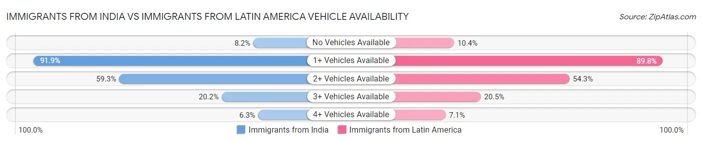 Immigrants from India vs Immigrants from Latin America Vehicle Availability