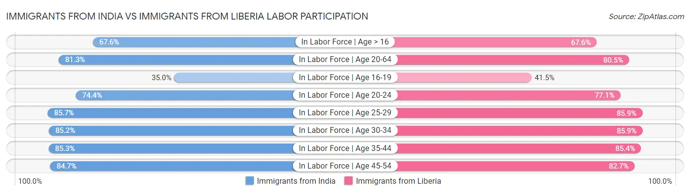 Immigrants from India vs Immigrants from Liberia Labor Participation