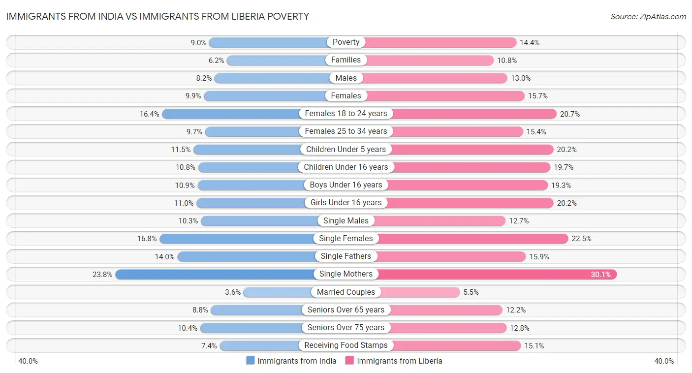 Immigrants from India vs Immigrants from Liberia Poverty