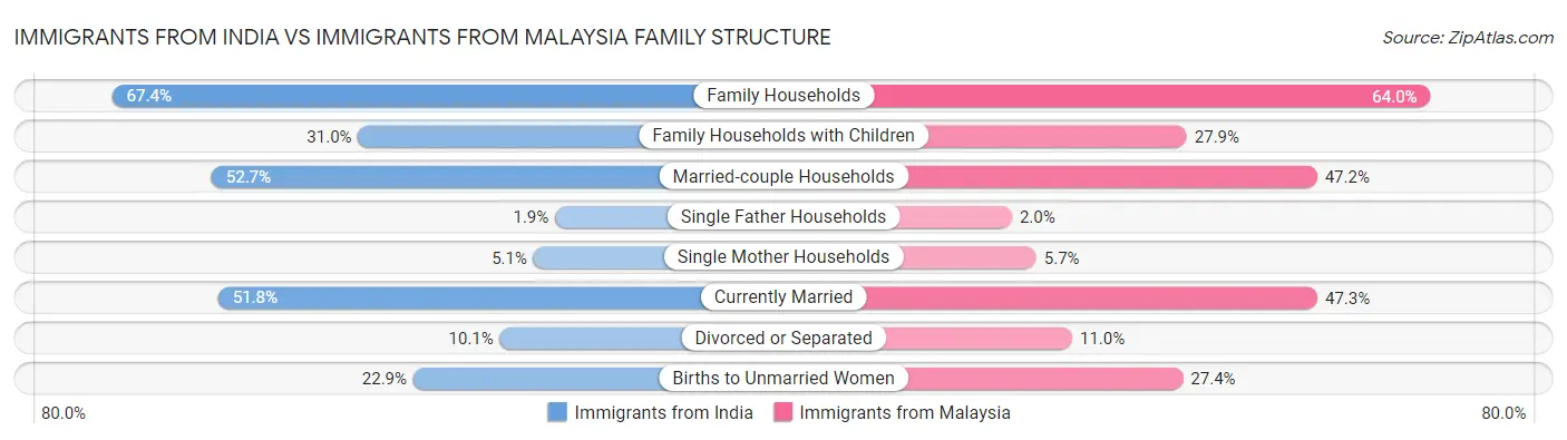 Immigrants from India vs Immigrants from Malaysia Family Structure