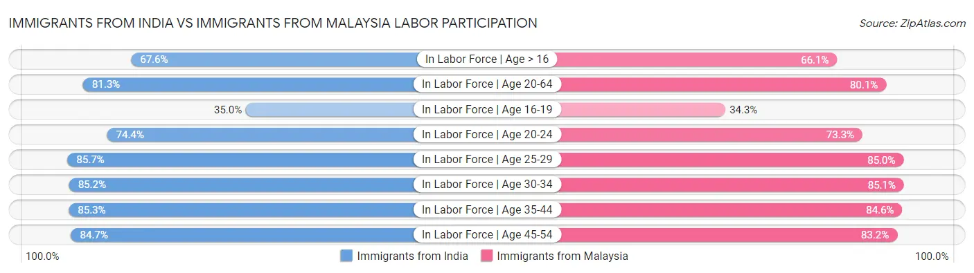 Immigrants from India vs Immigrants from Malaysia Labor Participation