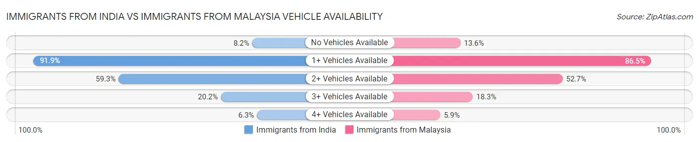 Immigrants from India vs Immigrants from Malaysia Vehicle Availability