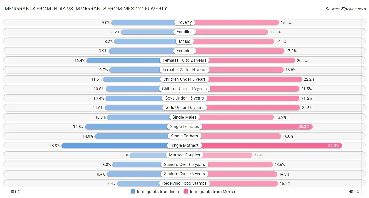 Immigrants from India vs Immigrants from Mexico Poverty