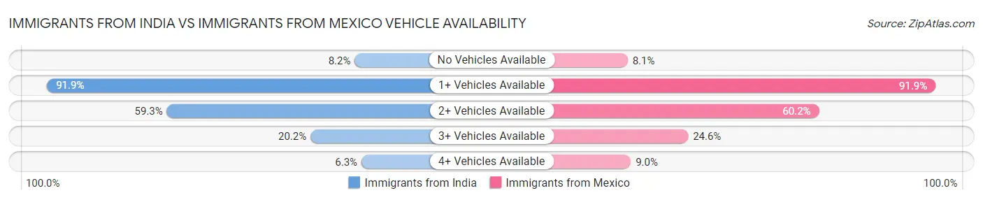 Immigrants from India vs Immigrants from Mexico Vehicle Availability