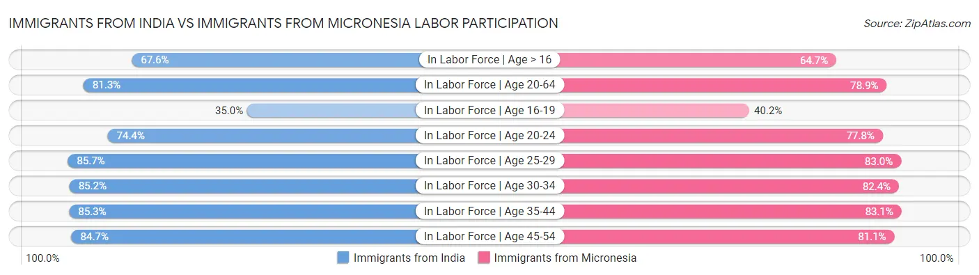 Immigrants from India vs Immigrants from Micronesia Labor Participation