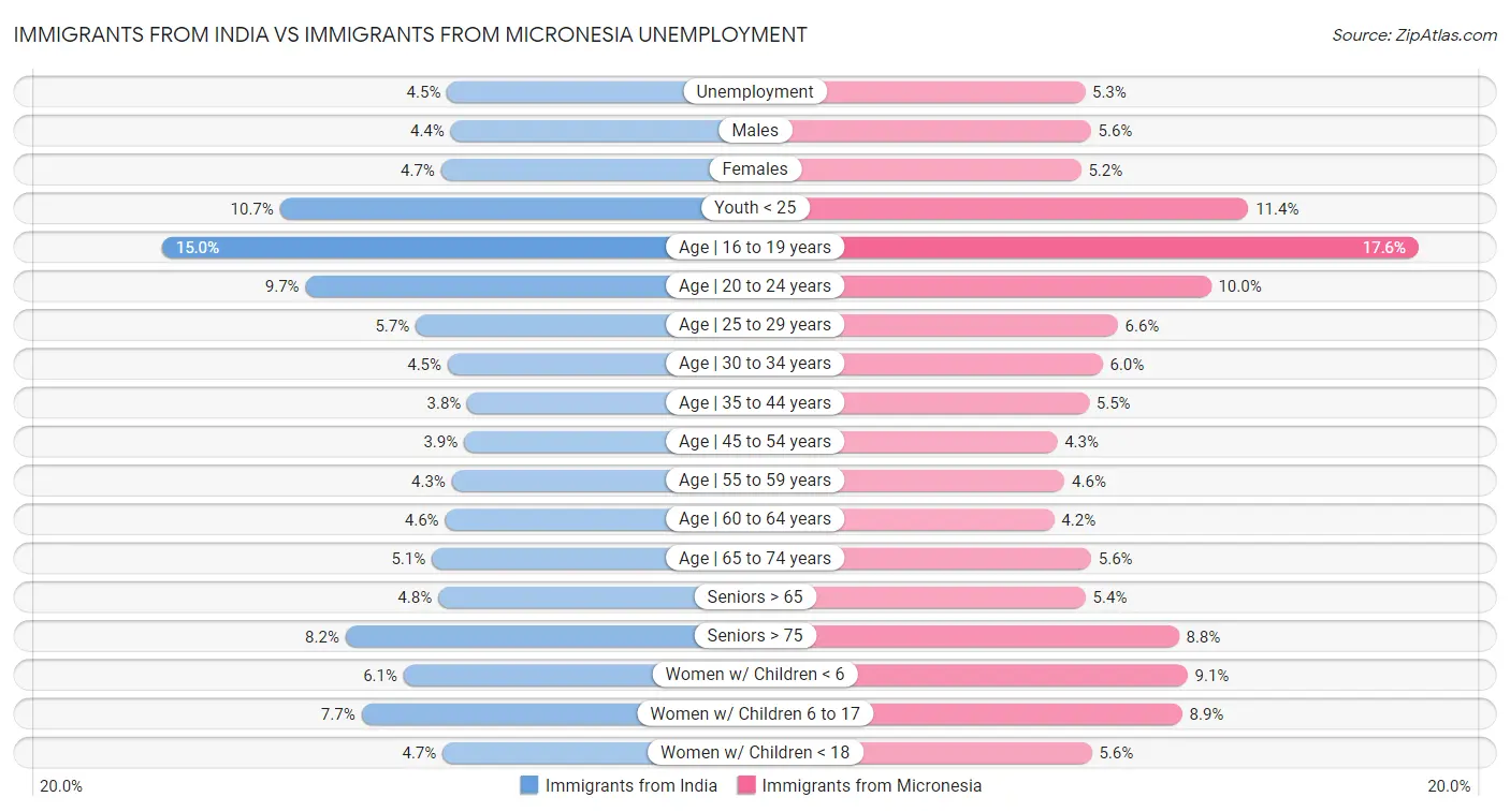 Immigrants from India vs Immigrants from Micronesia Unemployment