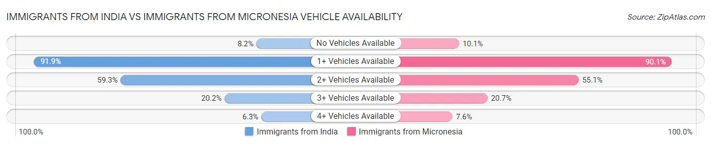 Immigrants from India vs Immigrants from Micronesia Vehicle Availability