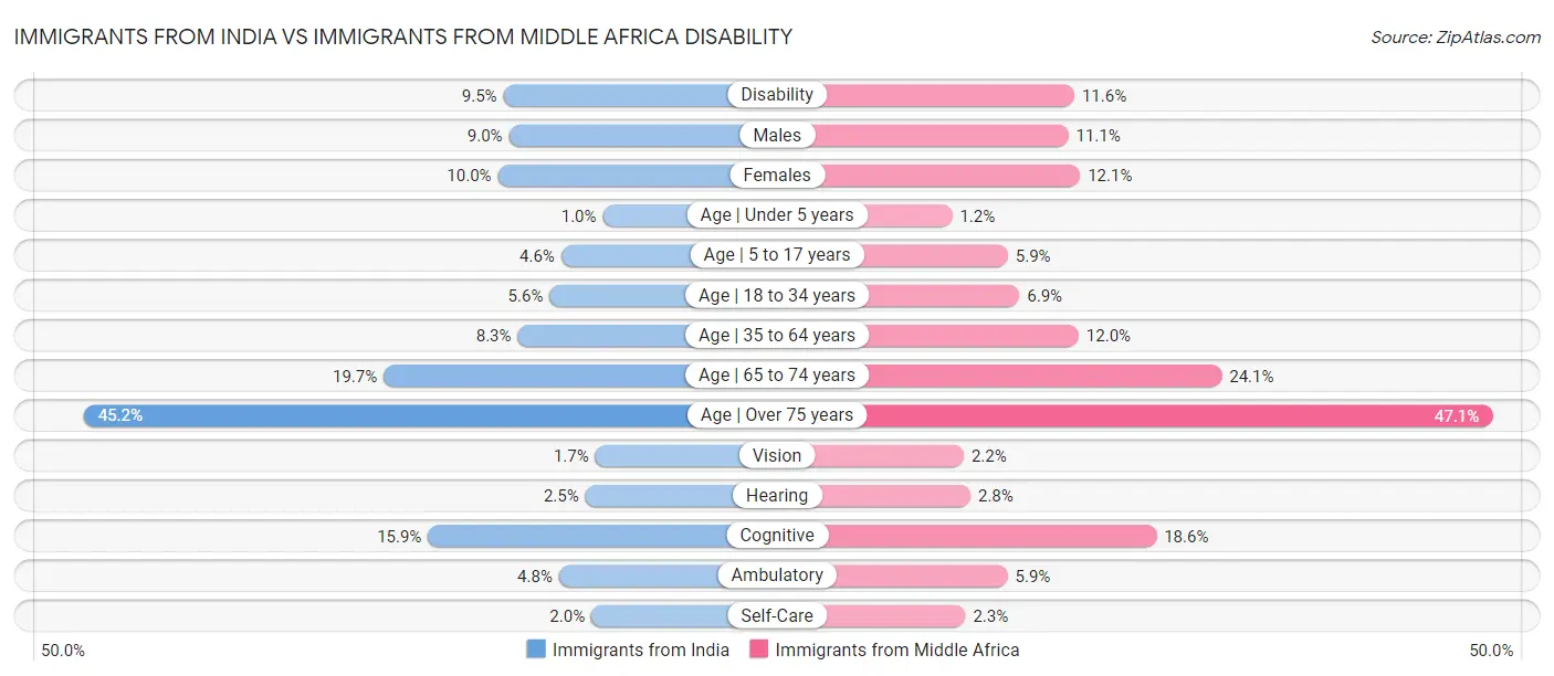 Immigrants from India vs Immigrants from Middle Africa Disability