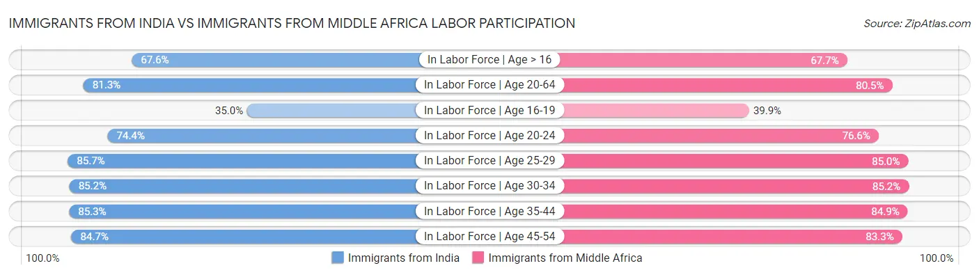 Immigrants from India vs Immigrants from Middle Africa Labor Participation