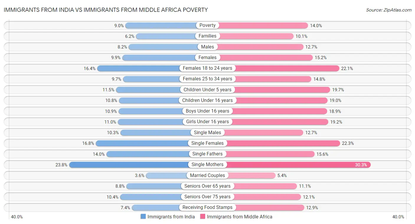 Immigrants from India vs Immigrants from Middle Africa Poverty