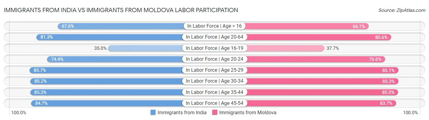Immigrants from India vs Immigrants from Moldova Labor Participation
