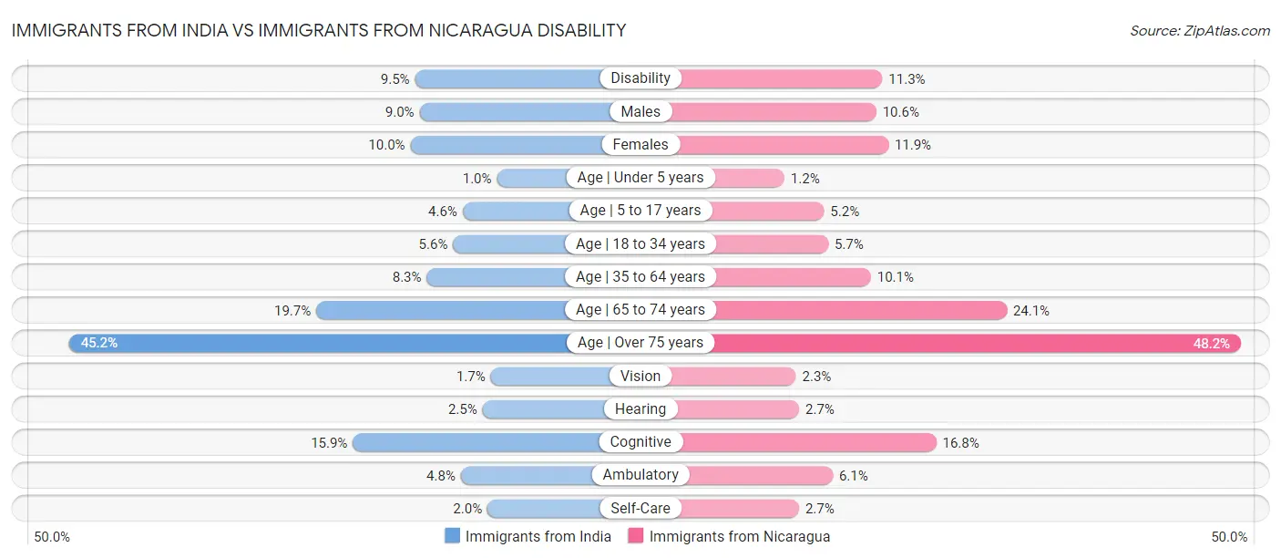 Immigrants from India vs Immigrants from Nicaragua Disability