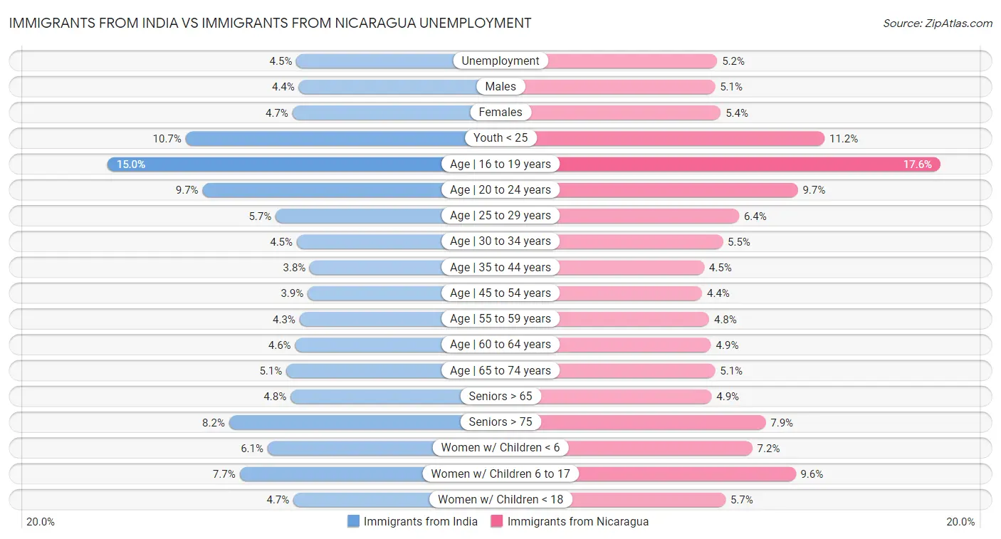 Immigrants from India vs Immigrants from Nicaragua Unemployment