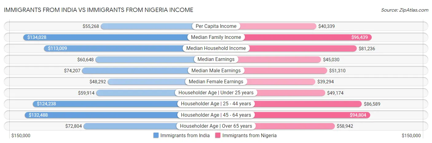 Immigrants from India vs Immigrants from Nigeria Income