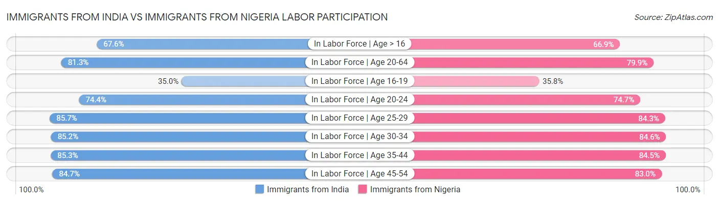 Immigrants from India vs Immigrants from Nigeria Labor Participation