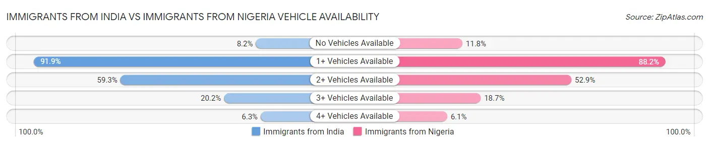 Immigrants from India vs Immigrants from Nigeria Vehicle Availability