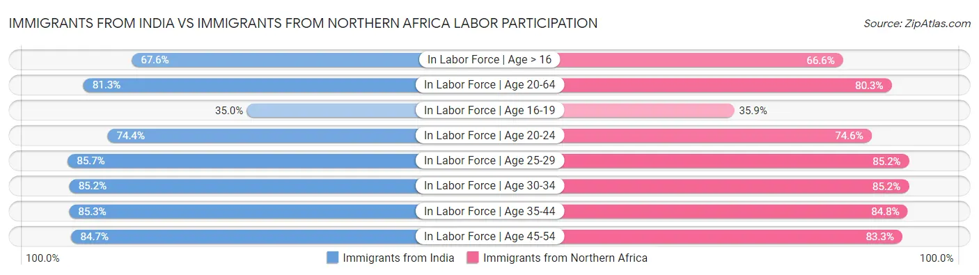 Immigrants from India vs Immigrants from Northern Africa Labor Participation