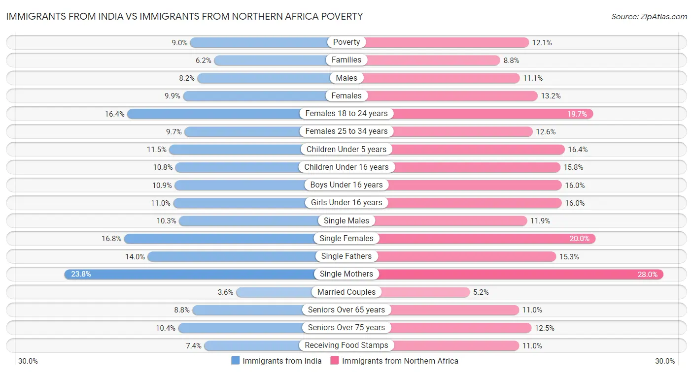 Immigrants from India vs Immigrants from Northern Africa Poverty