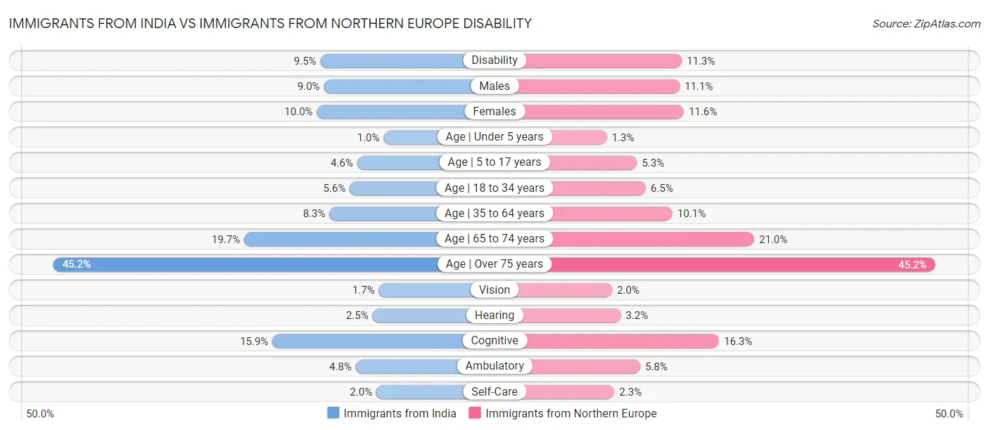Immigrants from India vs Immigrants from Northern Europe Disability