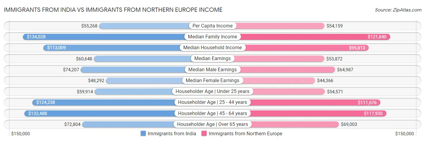 Immigrants from India vs Immigrants from Northern Europe Income