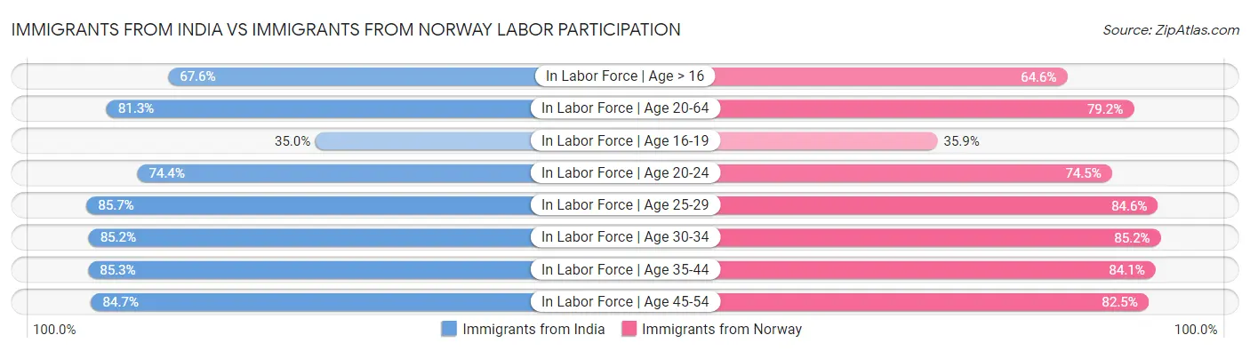 Immigrants from India vs Immigrants from Norway Labor Participation