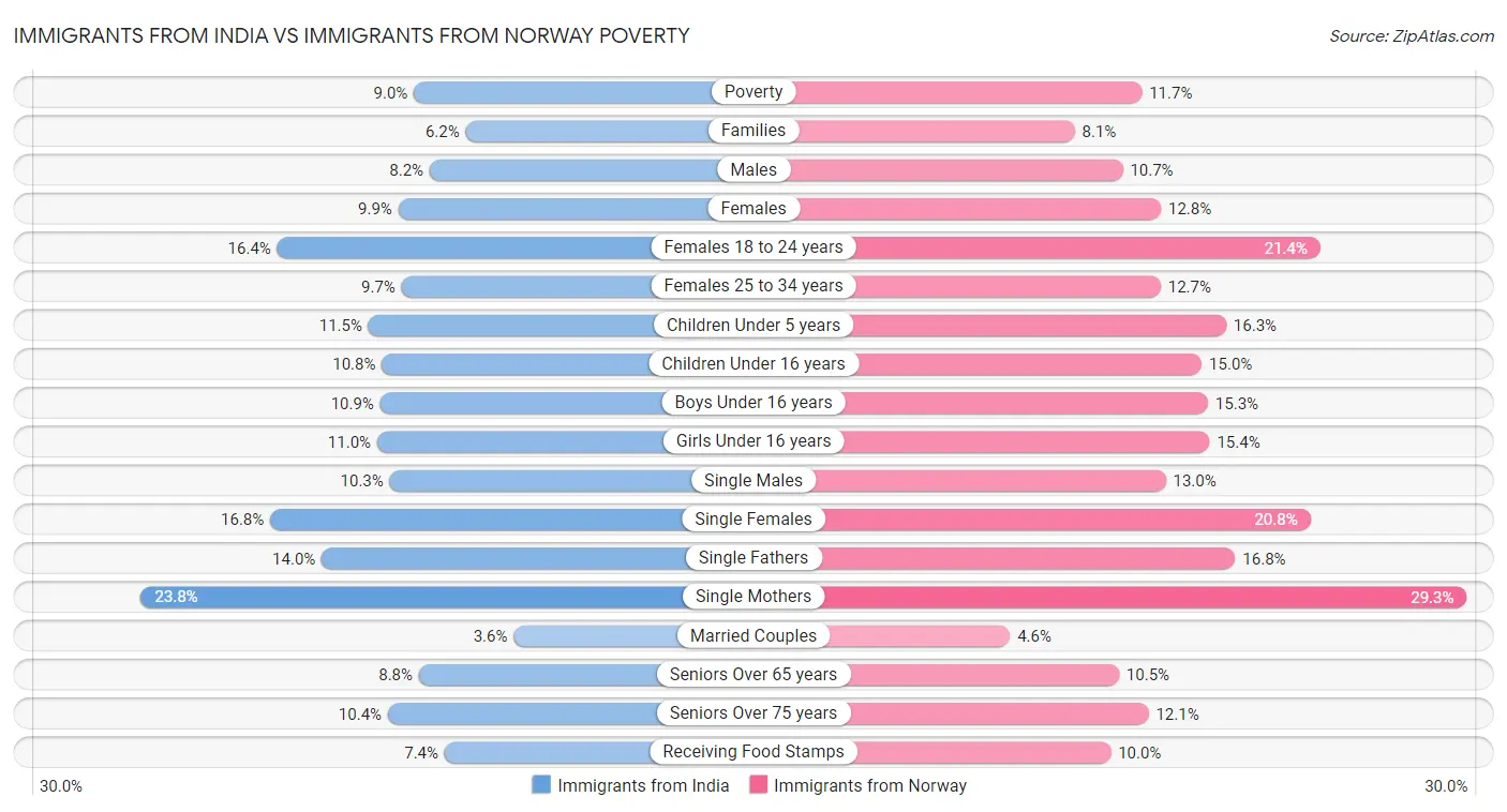 Immigrants from India vs Immigrants from Norway Poverty