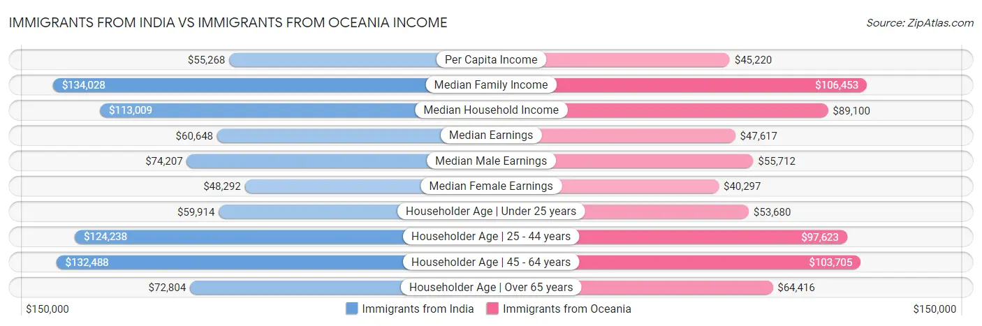 Immigrants from India vs Immigrants from Oceania Income