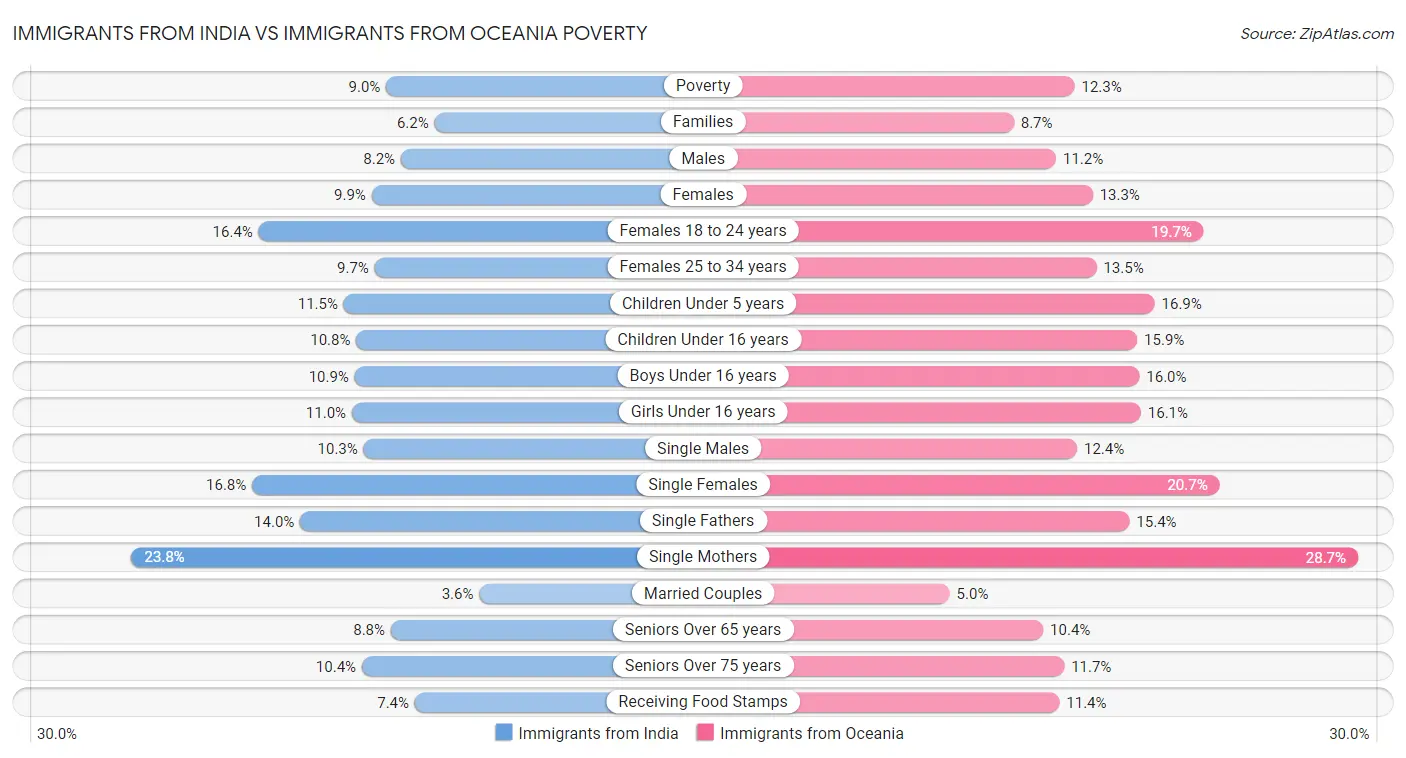 Immigrants from India vs Immigrants from Oceania Poverty
