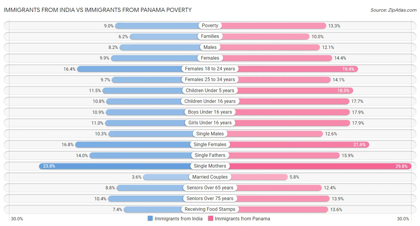 Immigrants from India vs Immigrants from Panama Poverty