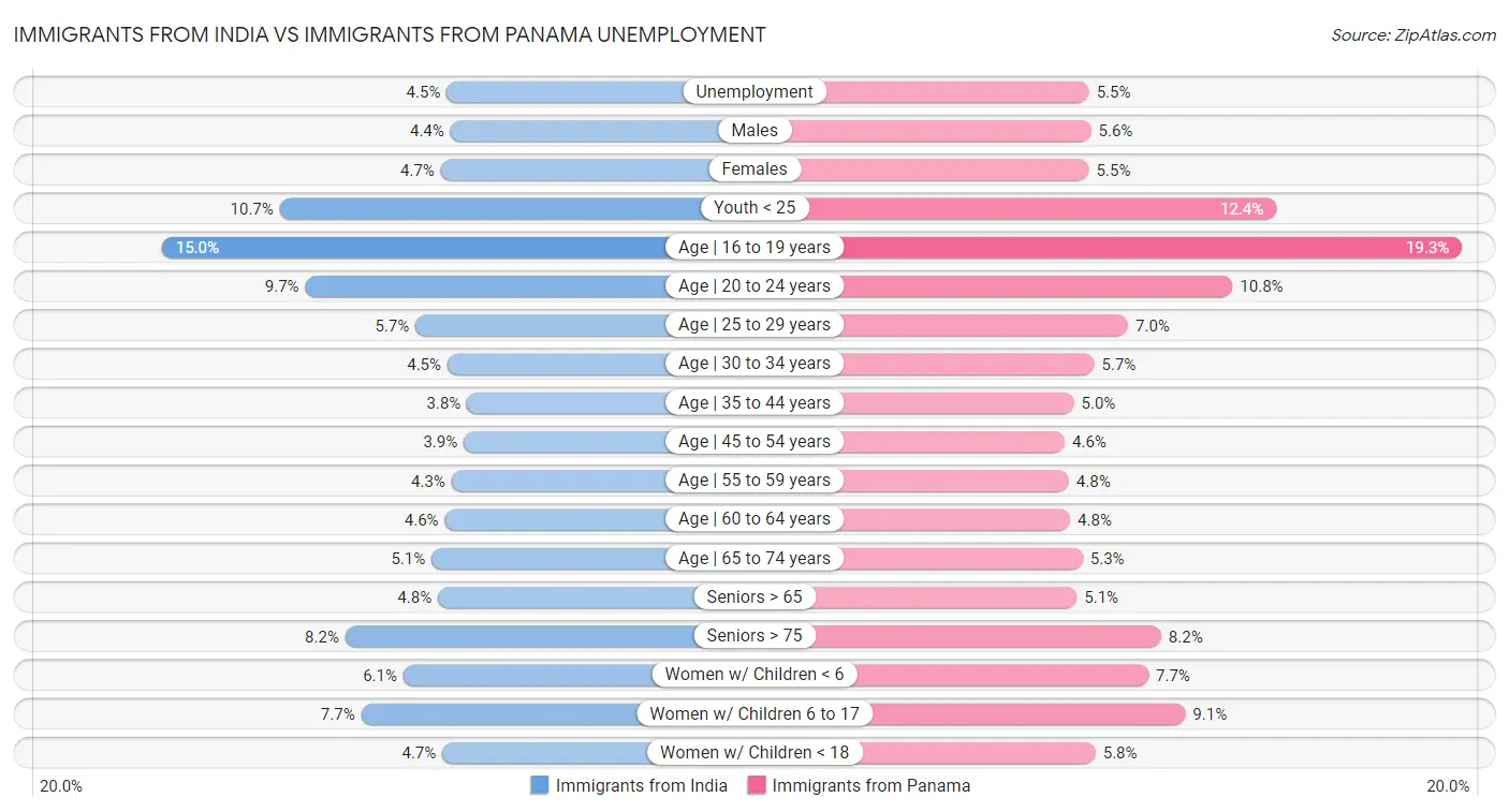 Immigrants from India vs Immigrants from Panama Unemployment
