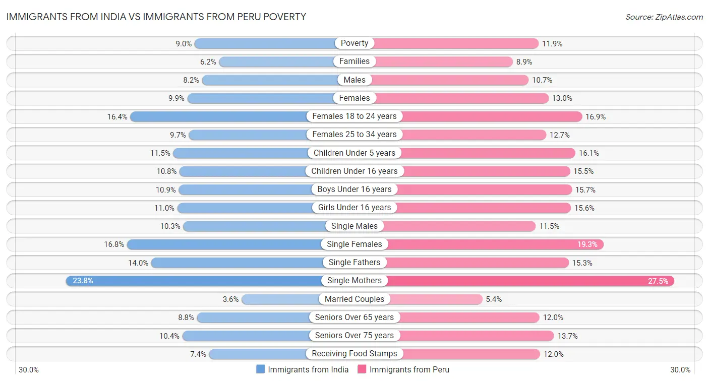 Immigrants from India vs Immigrants from Peru Poverty