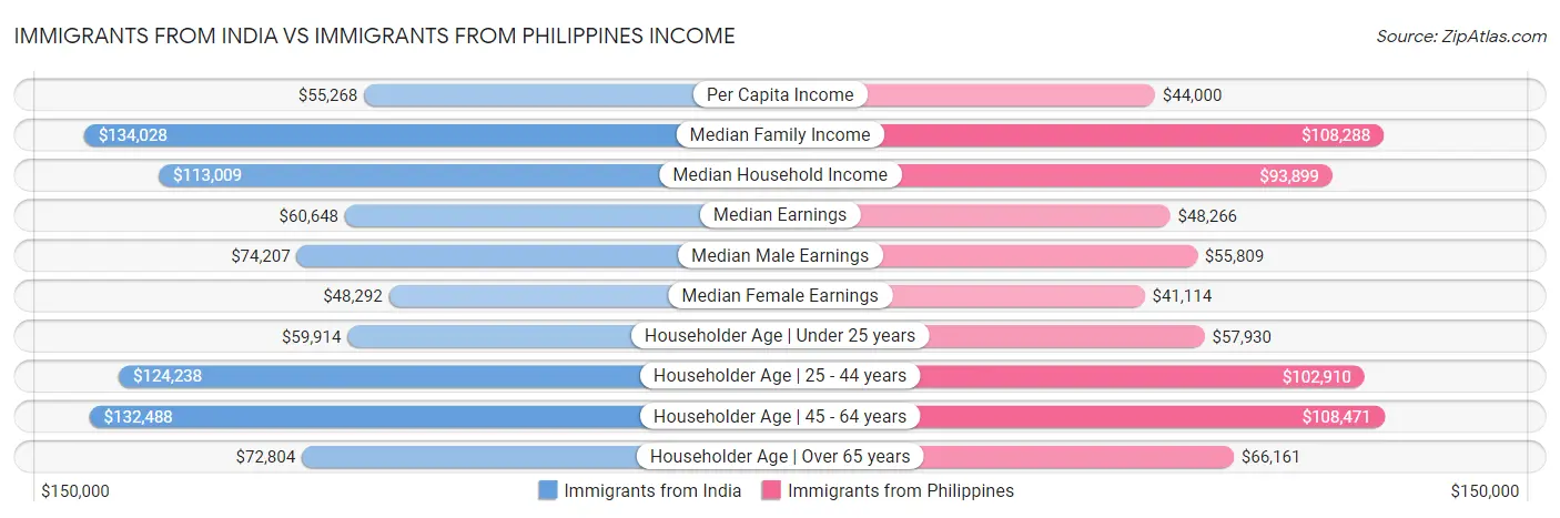 Immigrants from India vs Immigrants from Philippines Income