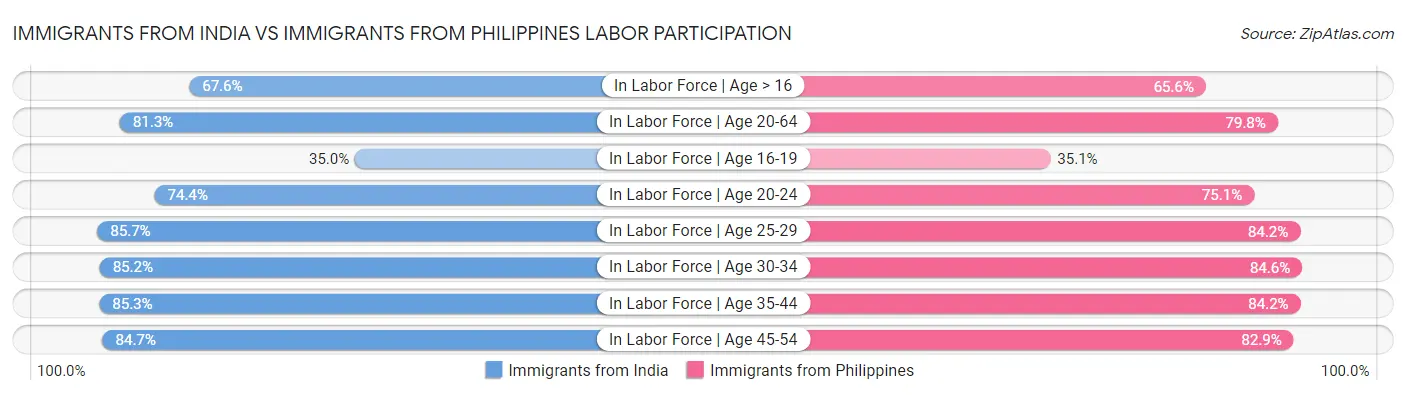 Immigrants from India vs Immigrants from Philippines Labor Participation
