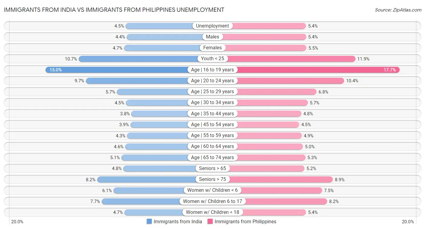 Immigrants from India vs Immigrants from Philippines Unemployment