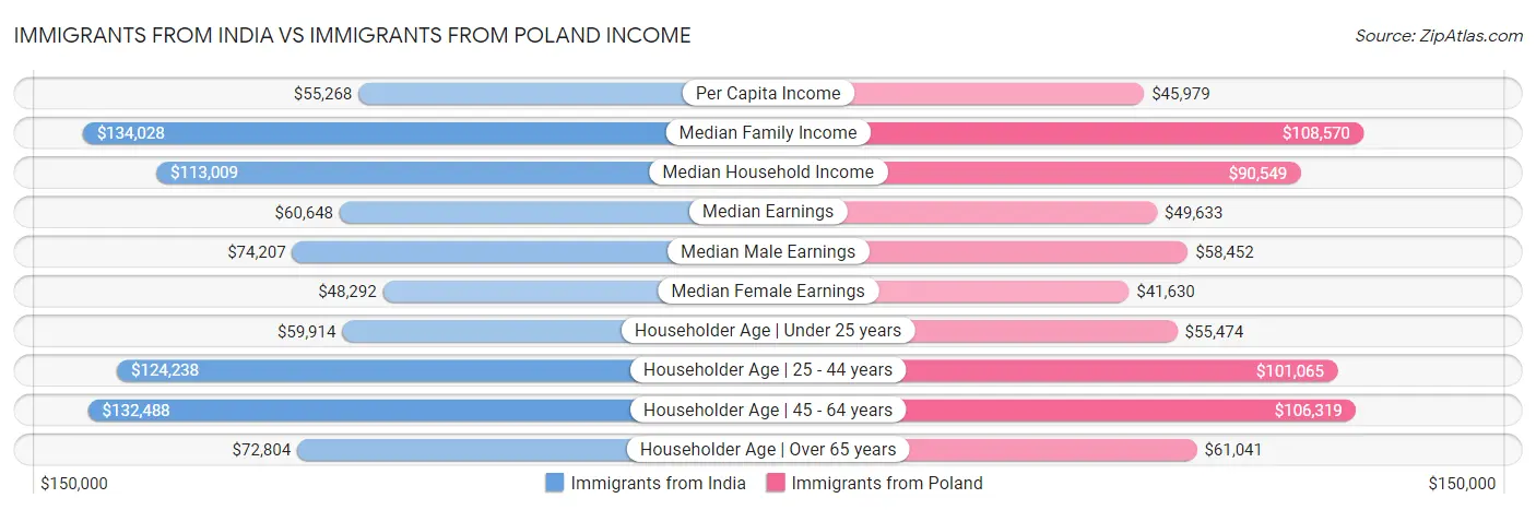 Immigrants from India vs Immigrants from Poland Income