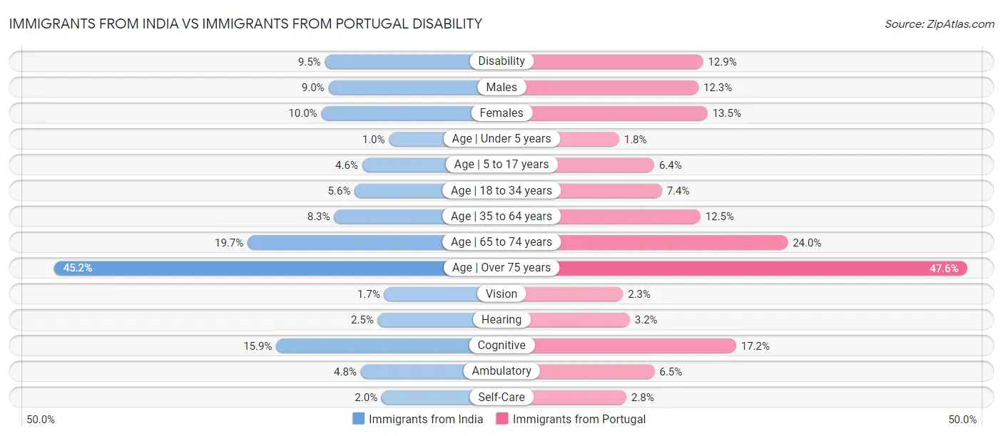 Immigrants from India vs Immigrants from Portugal Disability