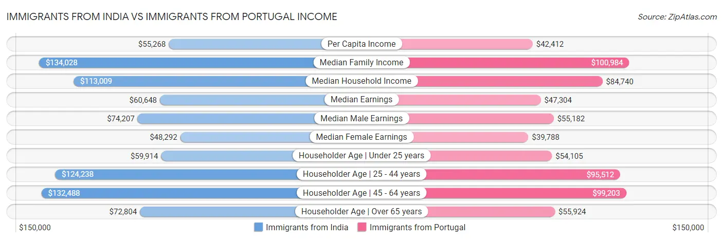Immigrants from India vs Immigrants from Portugal Income