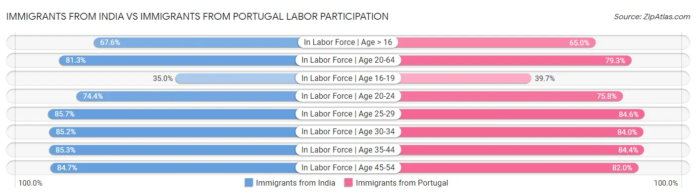 Immigrants from India vs Immigrants from Portugal Labor Participation