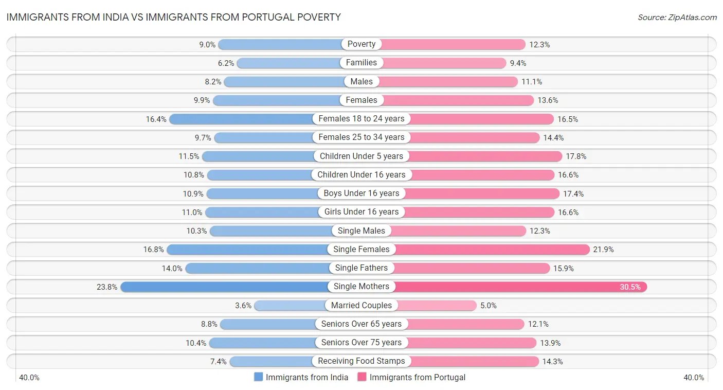 Immigrants from India vs Immigrants from Portugal Poverty