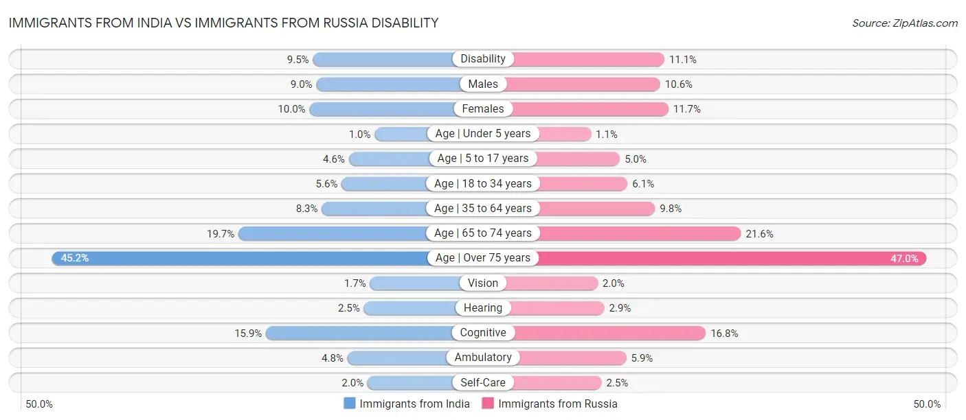 Immigrants from India vs Immigrants from Russia Disability