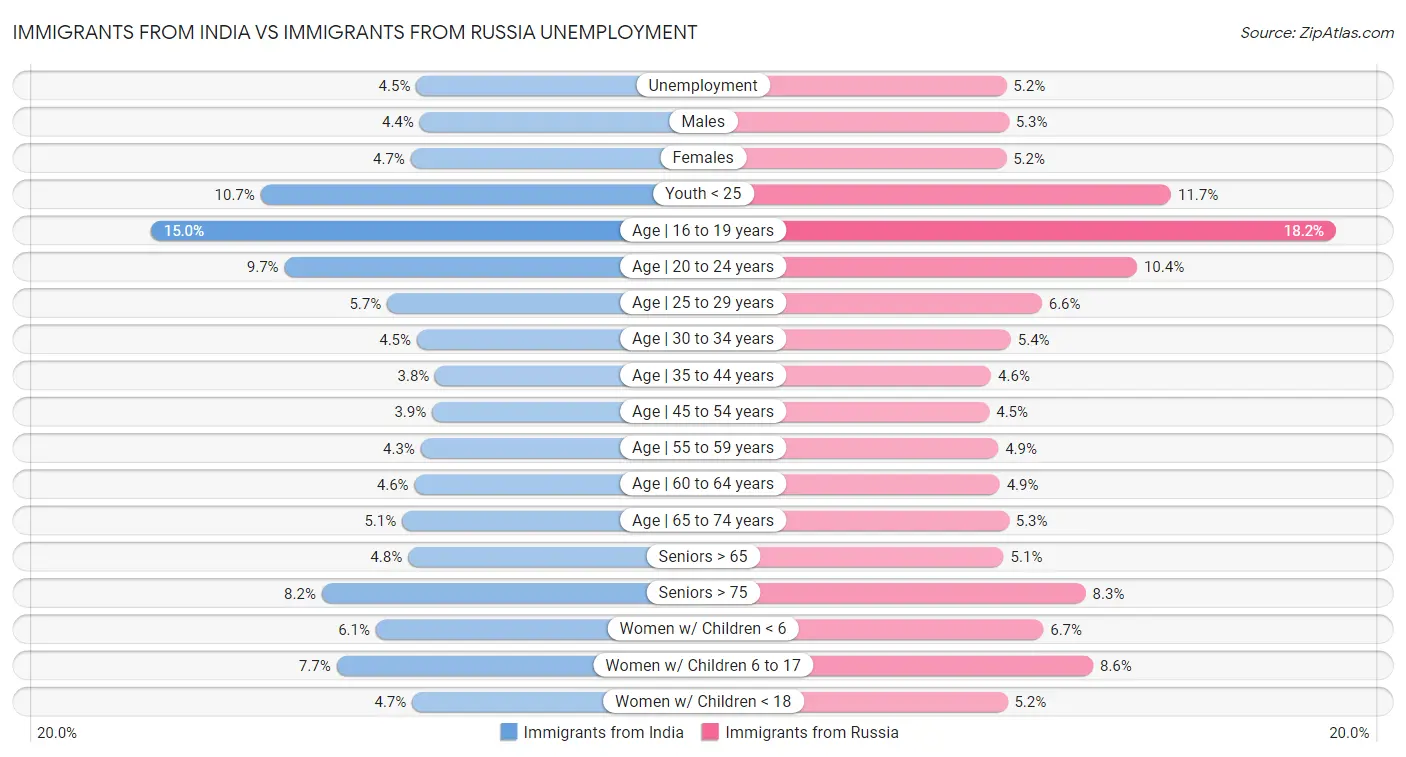 Immigrants from India vs Immigrants from Russia Unemployment