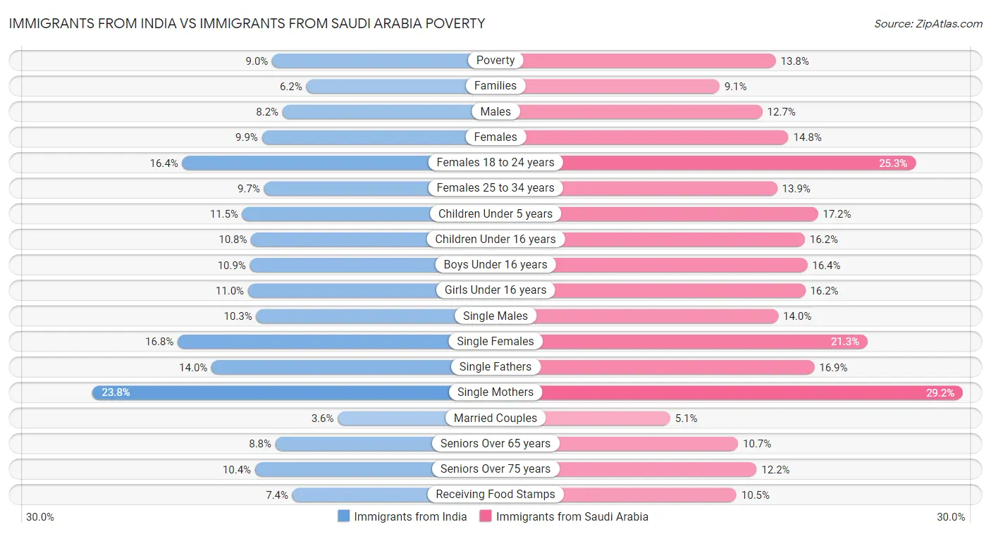 Immigrants from India vs Immigrants from Saudi Arabia Poverty