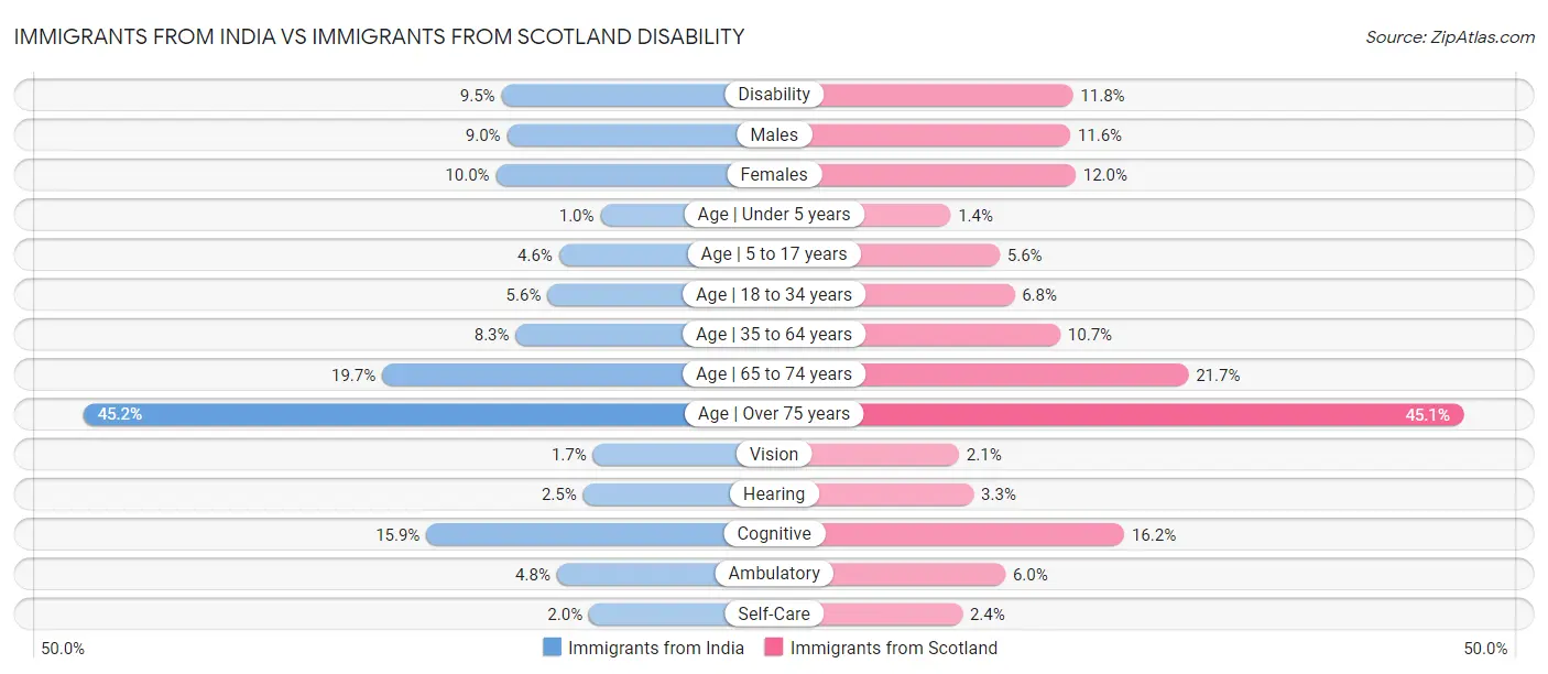 Immigrants from India vs Immigrants from Scotland Disability